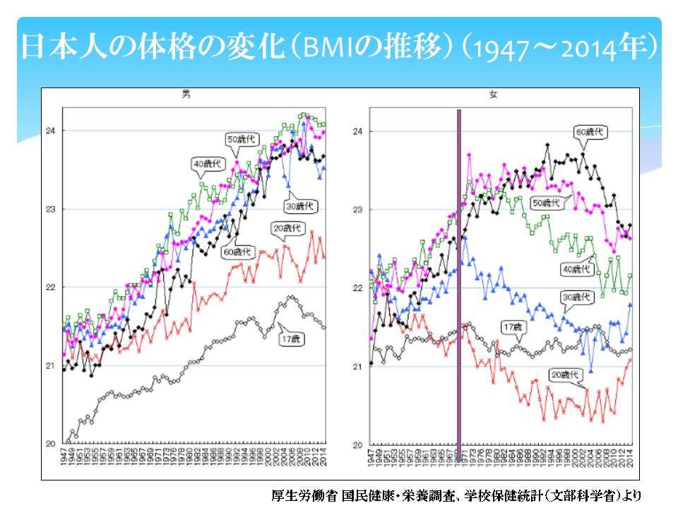 日本人の体格の変化（BMIの推移）