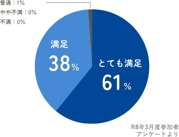 満足度グラフ：とても満足61%、満足38%、普通1%、やや不満0%、不満0%
